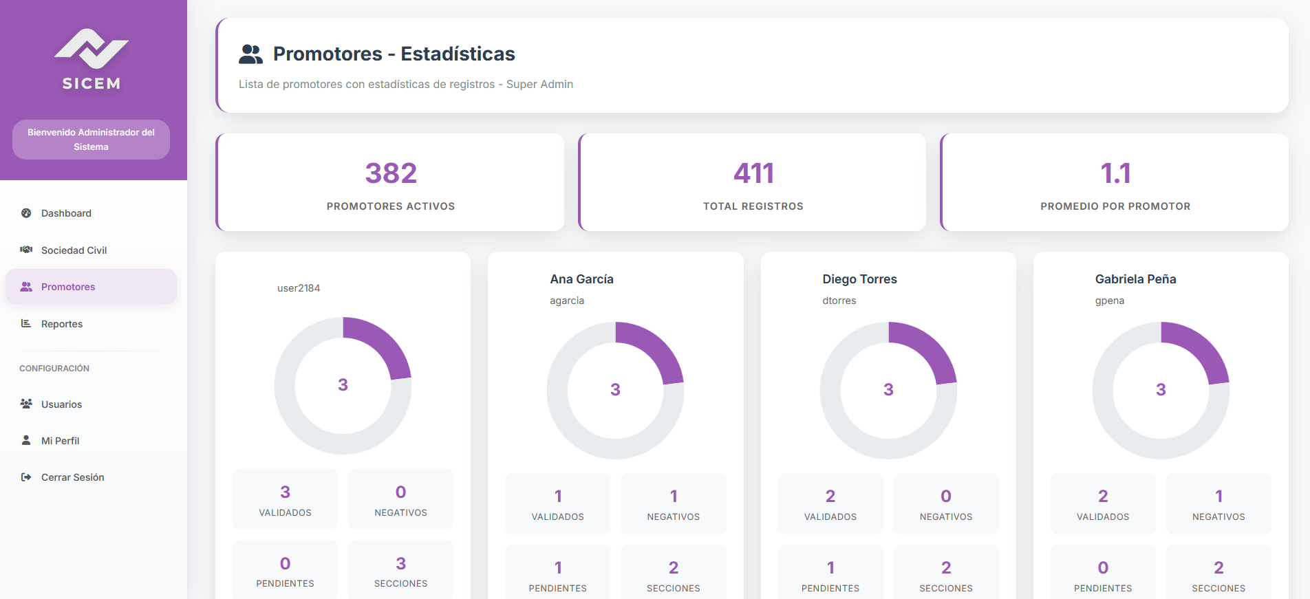 Sociedad Civil - Dashboard